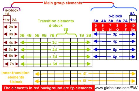 electron configuration of rn|periodic table 1s 2s 2p.